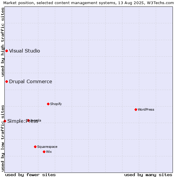 Market position of Visual Studio vs. Drupal Commerce vs. Simple:Press