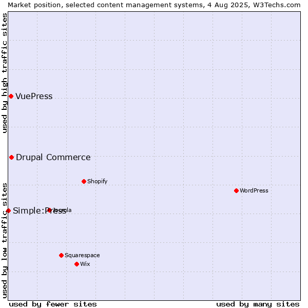 Market position of Drupal Commerce vs. VuePress vs. Simple:Press