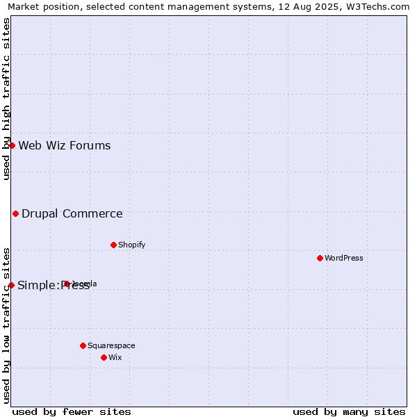 Market position of Drupal Commerce vs. Web Wiz Forums vs. Simple:Press