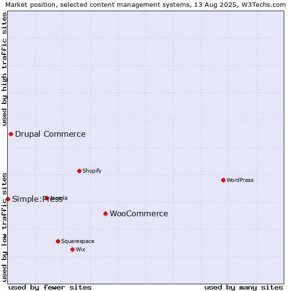 Market position of WooCommerce vs. Drupal Commerce vs. Simple:Press