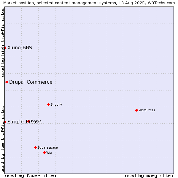 Market position of Drupal Commerce vs. Simple:Press vs. Xiuno BBS