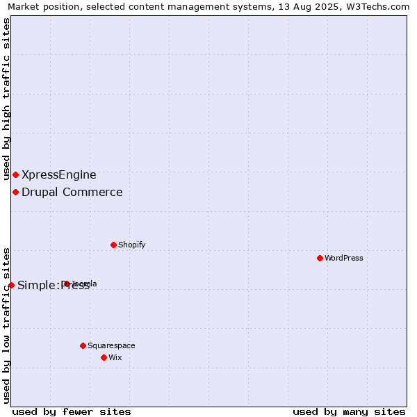 Market position of Drupal Commerce vs. XpressEngine vs. Simple:Press