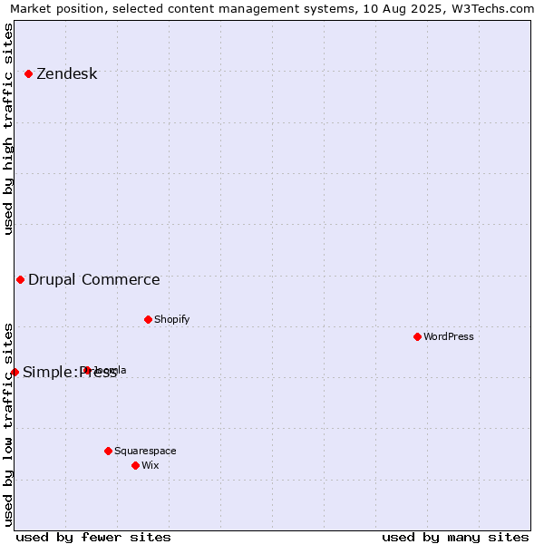 Market position of Zendesk vs. Drupal Commerce vs. Simple:Press