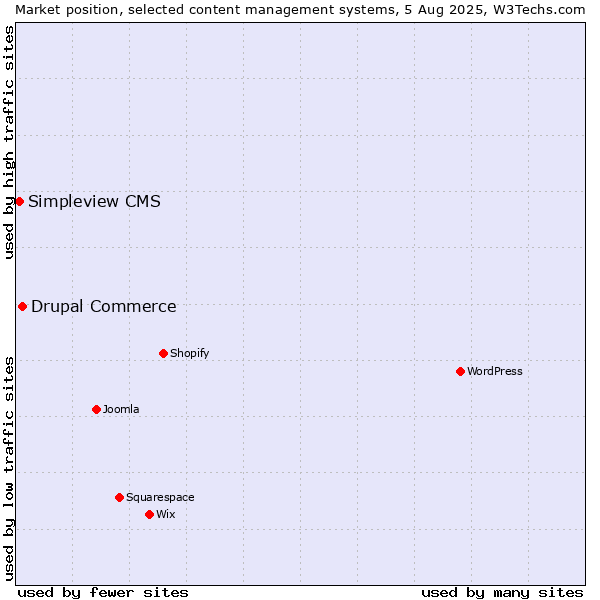 Market position of Drupal Commerce vs. Simpleview CMS
