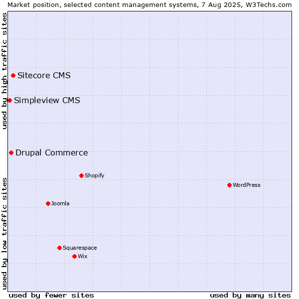 Market position of Sitecore CMS vs. Drupal Commerce vs. Simpleview CMS