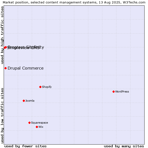 Market position of Progress Sitefinity vs. Drupal Commerce vs. Simpleview CMS