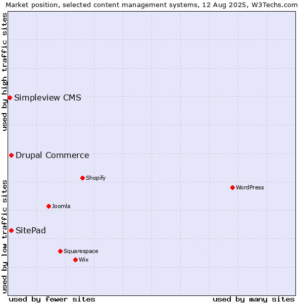 Market position of Drupal Commerce vs. SitePad vs. Simpleview CMS