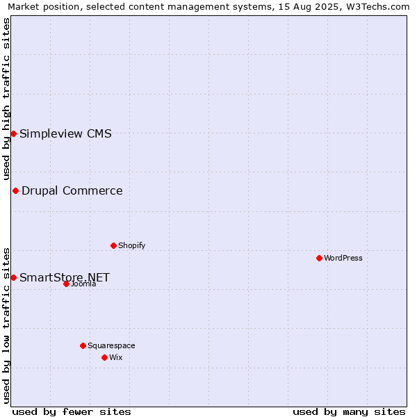 Market position of Drupal Commerce vs. Simpleview CMS vs. SmartStore.NET