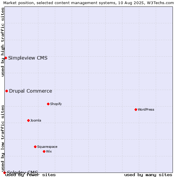Market position of Drupal Commerce vs. Simpleview CMS vs. Solodev CMS