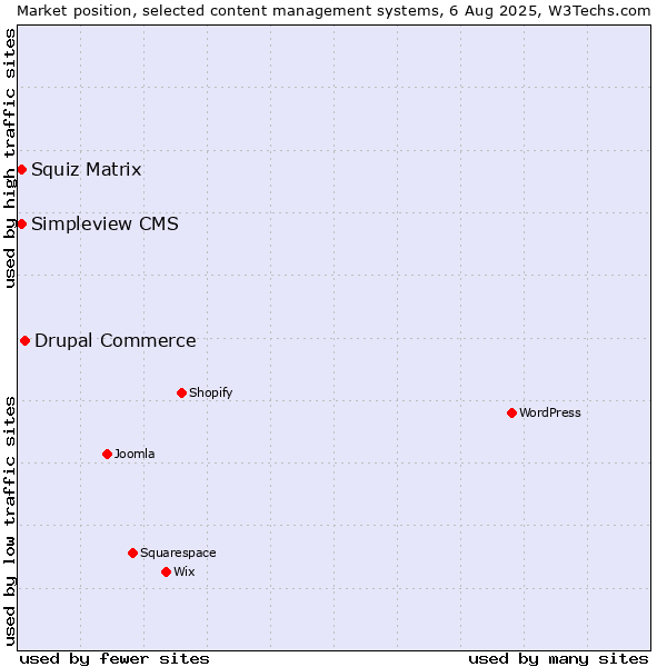 Market position of Drupal Commerce vs. Squiz Matrix vs. Simpleview CMS