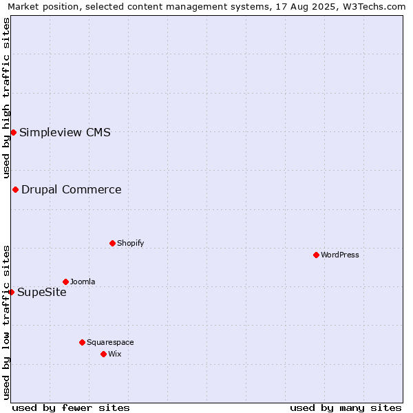 Market position of Drupal Commerce vs. Simpleview CMS vs. SupeSite