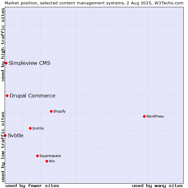Market position of Drupal Commerce vs. Simpleview CMS vs. Svbtle