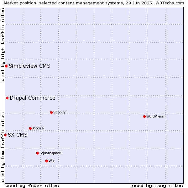 Market position of Drupal Commerce vs. Simpleview CMS vs. SX CMS