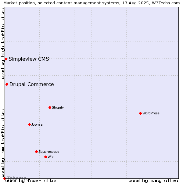 Market position of Drupal Commerce vs. Simpleview CMS vs. Taberna