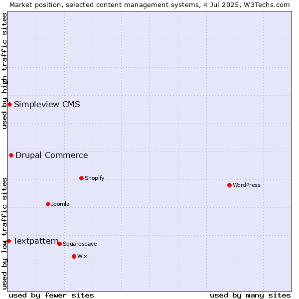 Market position of Drupal Commerce vs. Simpleview CMS vs. Textpattern
