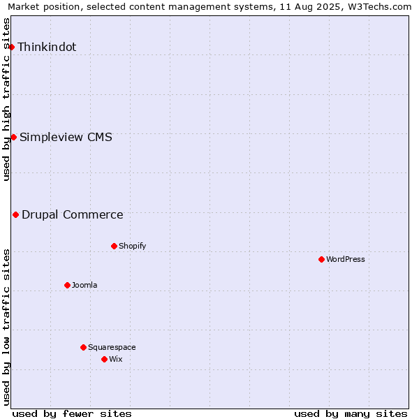 Market position of Drupal Commerce vs. Simpleview CMS vs. Thinkindot