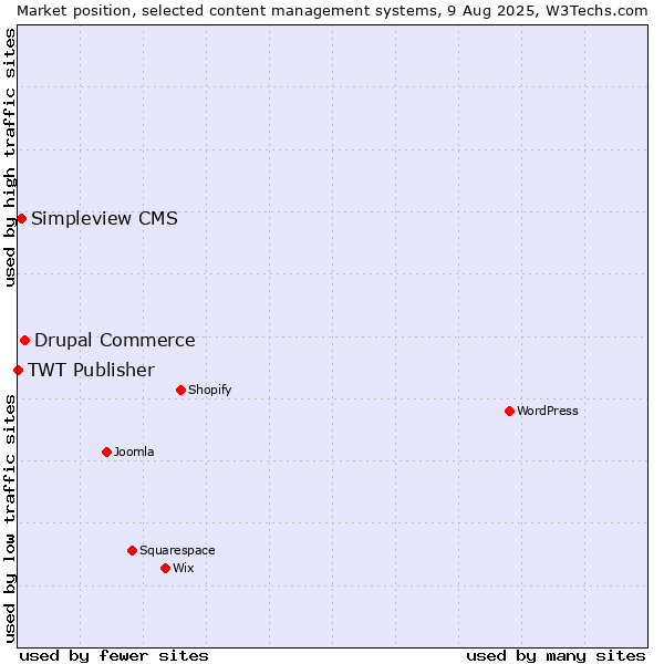 Market position of Drupal Commerce vs. Simpleview CMS vs. TWT Publisher
