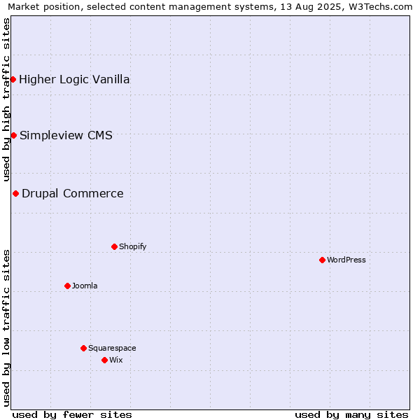 Market position of Drupal Commerce vs. Simpleview CMS vs. Higher Logic Vanilla