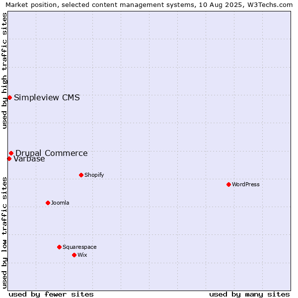 Market position of Drupal Commerce vs. Simpleview CMS vs. Varbase
