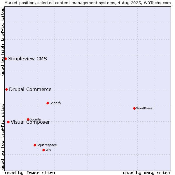 Market position of Visual Composer vs. Drupal Commerce vs. Simpleview CMS