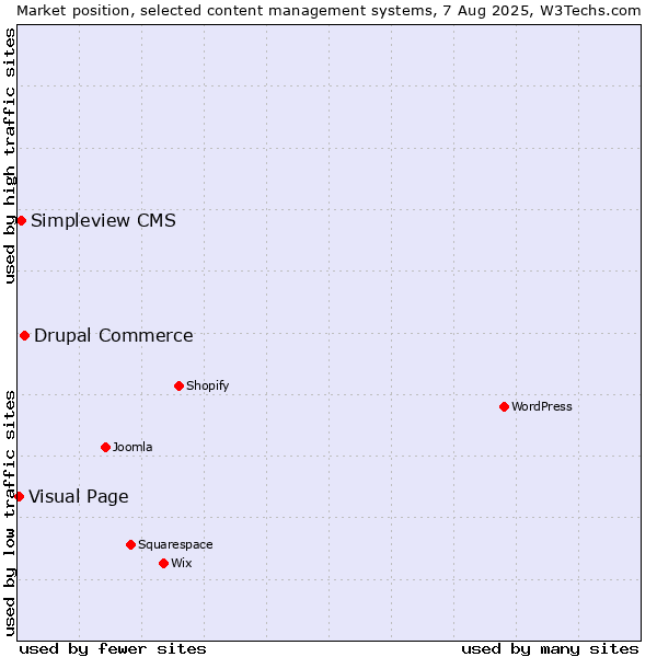 Market position of Drupal Commerce vs. Simpleview CMS vs. Visual Page