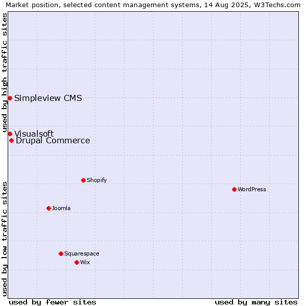 Market position of Drupal Commerce vs. Visualsoft vs. Simpleview CMS