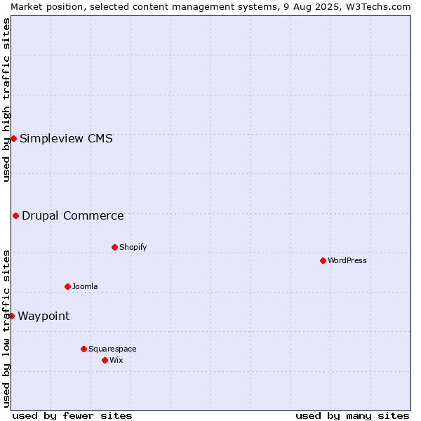 Market position of Drupal Commerce vs. Simpleview CMS vs. Waypoint