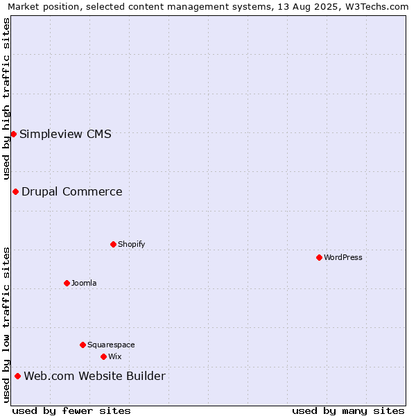 Market position of Web.com Website Builder vs. Drupal Commerce vs. Simpleview CMS