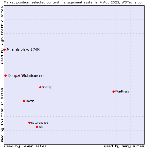 Market position of Webflow vs. Drupal Commerce vs. Simpleview CMS