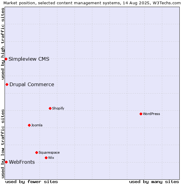 Market position of Drupal Commerce vs. WebFronts vs. Simpleview CMS