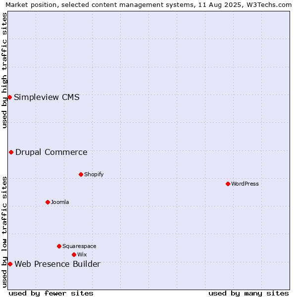 Market position of Drupal Commerce vs. Web Presence Builder vs. Simpleview CMS