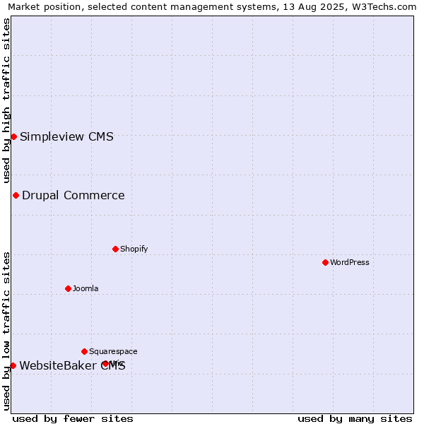 Market position of Drupal Commerce vs. Simpleview CMS vs. WebsiteBaker CMS