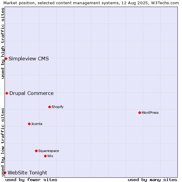 Market position of Drupal Commerce vs. Simpleview CMS vs. WebSite Tonight