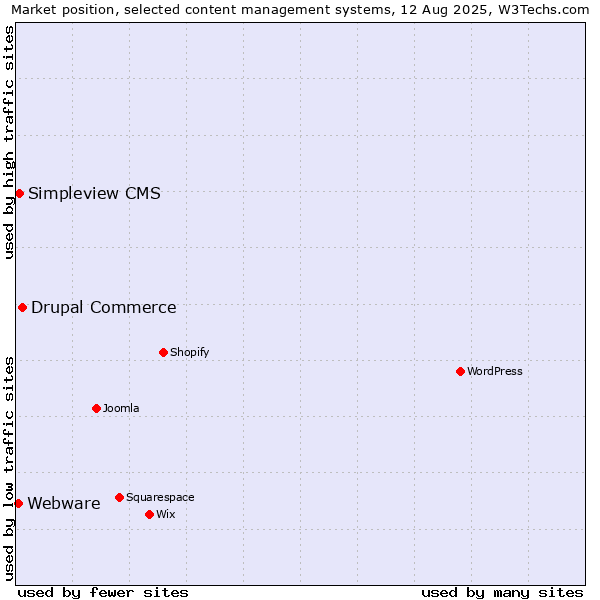 Market position of Drupal Commerce vs. Simpleview CMS vs. Webware