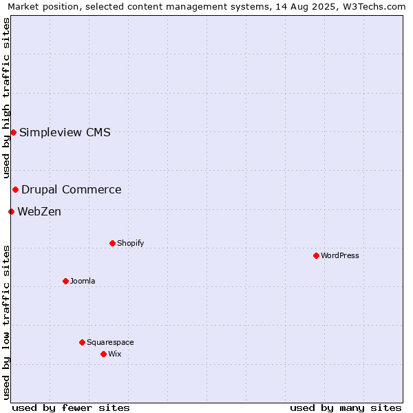 Market position of Drupal Commerce vs. Simpleview CMS vs. WebZen