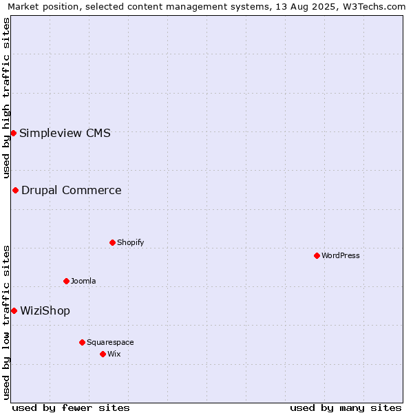 Market position of Drupal Commerce vs. WiziShop vs. Simpleview CMS