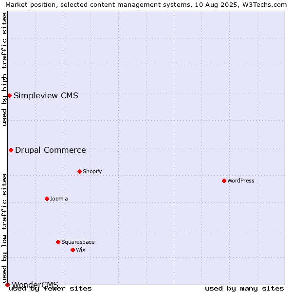 Market position of Drupal Commerce vs. Simpleview CMS vs. WonderCMS