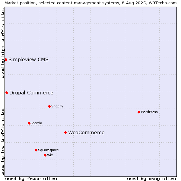 Market position of WooCommerce vs. Drupal Commerce vs. Simpleview CMS