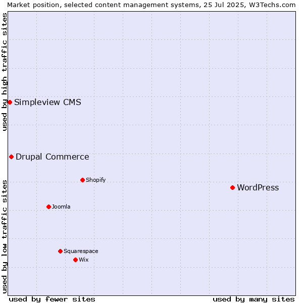 Market position of WordPress vs. Drupal Commerce vs. Simpleview CMS