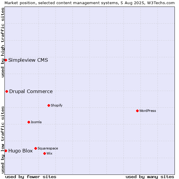 Market position of Drupal Commerce vs. Hugo Blox vs. Simpleview CMS