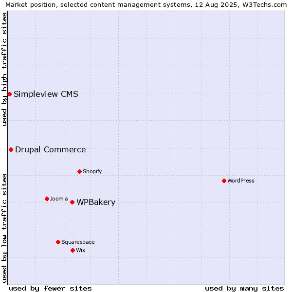 Market position of WPBakery vs. Drupal Commerce vs. Simpleview CMS