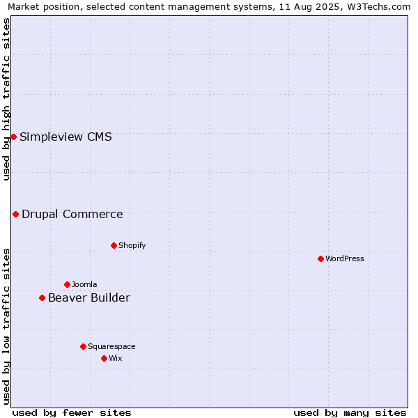 Market position of Beaver Builder vs. Drupal Commerce vs. Simpleview CMS