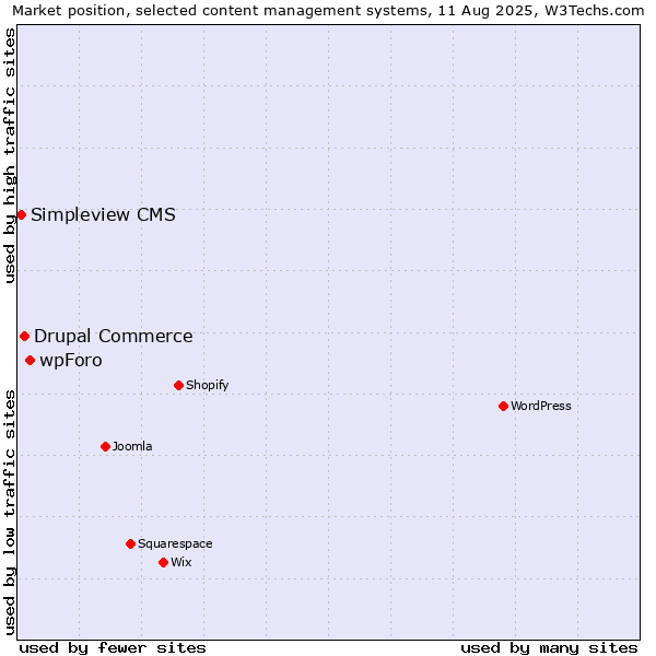 Market position of wpForo vs. Drupal Commerce vs. Simpleview CMS