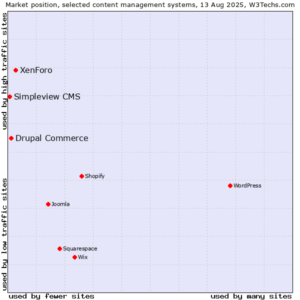 Market position of XenForo vs. Drupal Commerce vs. Simpleview CMS