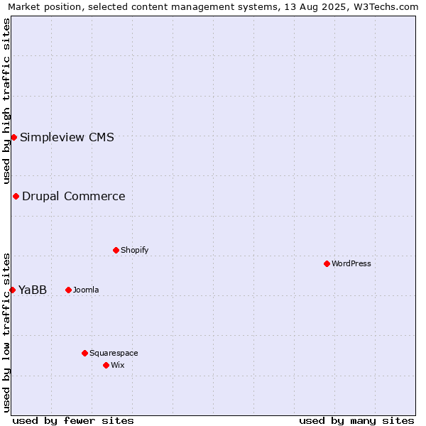 Market position of Drupal Commerce vs. Simpleview CMS vs. YaBB