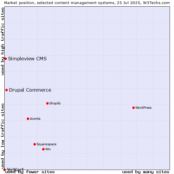 Market position of Drupal Commerce vs. Simpleview CMS vs. Yo!Kart