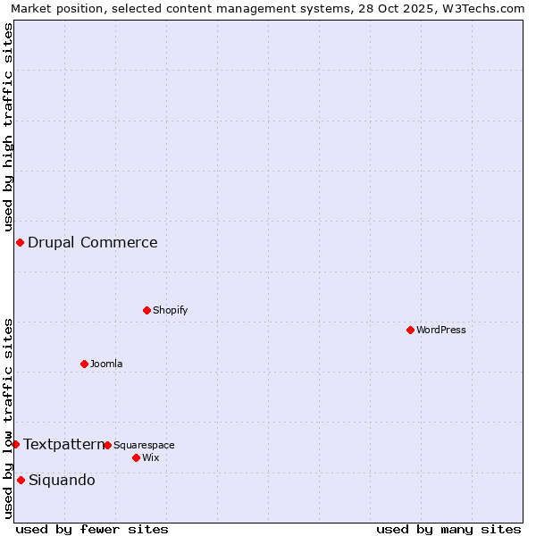 Market position of Siquando vs. Drupal Commerce vs. Textpattern