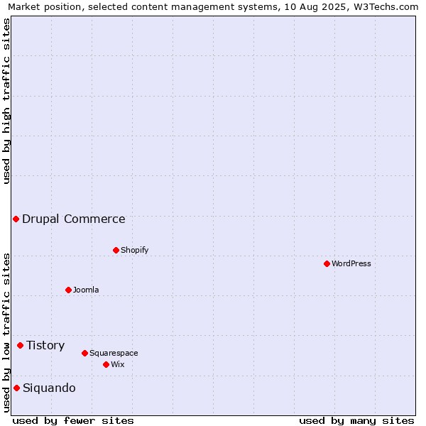 Market position of Tistory vs. Siquando vs. Drupal Commerce