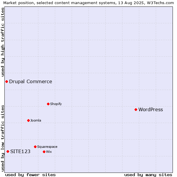 Market position of WordPress vs. SITE123 vs. Drupal Commerce