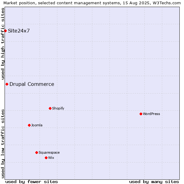 Market position of Drupal Commerce vs. Site24x7